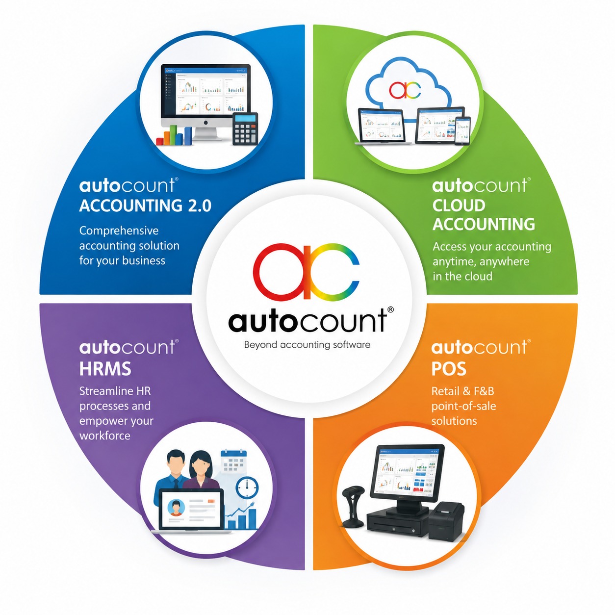 AutoCount 4-Part Solutions